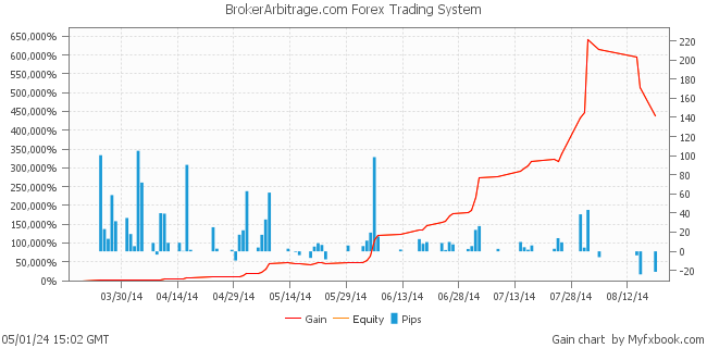 BrokerArbitrage.com Forex Trading System by Forex Trader brokerarbitrage
